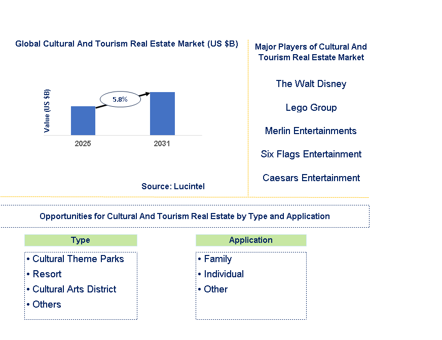 Cultural And Tourism Real Estate Market Trends and Forecast